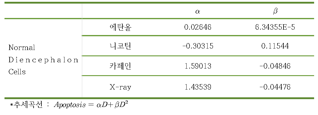 Normal diencephalon cells의 세포고사율 근사곡선 계수