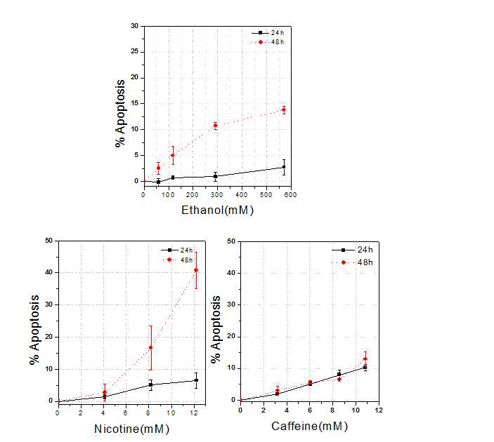 Mouse endothelial cells에서의 화학물질 처리 24시간 후 및 48시간 후의 세포고사율