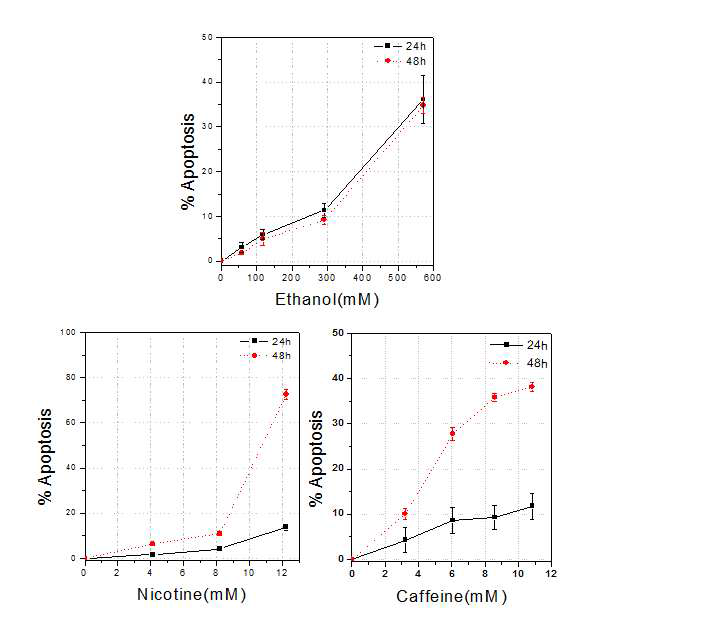 Normal diencephalon cells에서의 화학물질 처리 24시간 후 및 48시간 후의 세포고사율