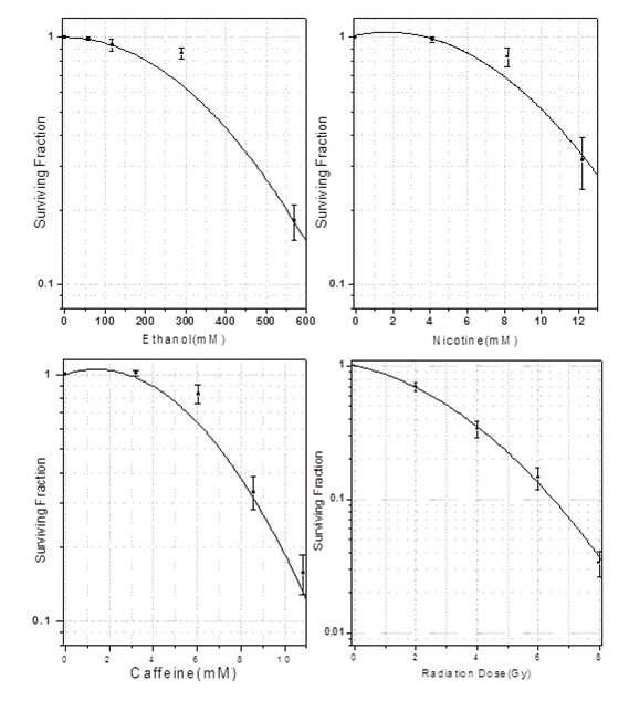Mouse endothelial cells의 방사선량과 화학물질의 농도에 따른 세포군집 형성능 (생존율) 근사곡선 (linear-quadratic model)