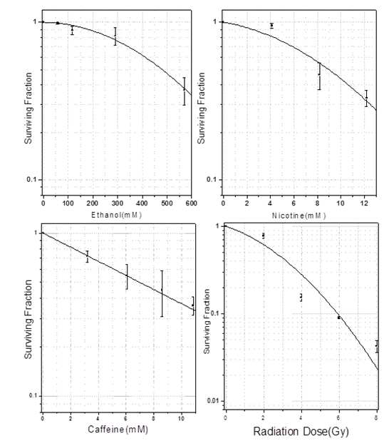 Normal diencephalon cells의 방사선량과 화학물질의 농도에 따른 세포군집 형성능 (생존율) 근사곡선 (linear-quadratic model)