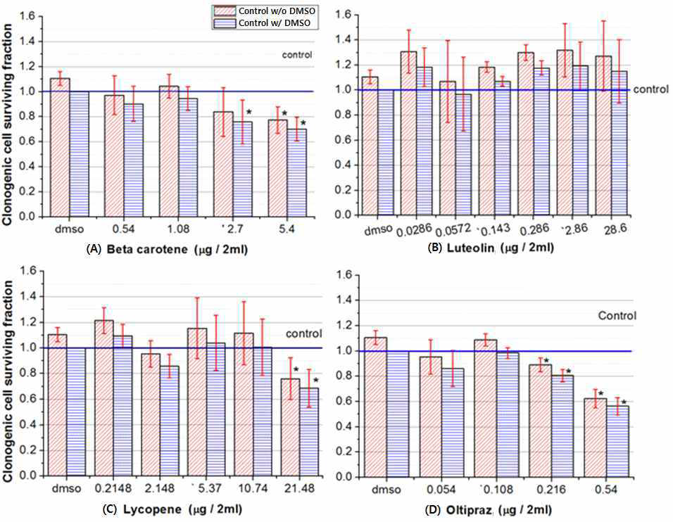 Beta carotene(A), Luteolin(B), Lycopene(C), Oltipraz(D)의 농도에 대한 세포 생존율 감소