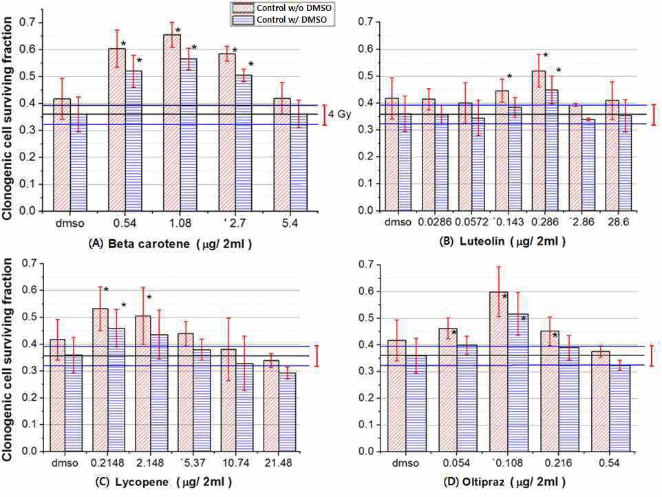 MECs 에 항산화제 beta carotene(A), luteolin(B), lycopene(C) or oltipraz(D)를 처리 하였을 때 4 Gy 방사선에 대한 방사선 방호 효과