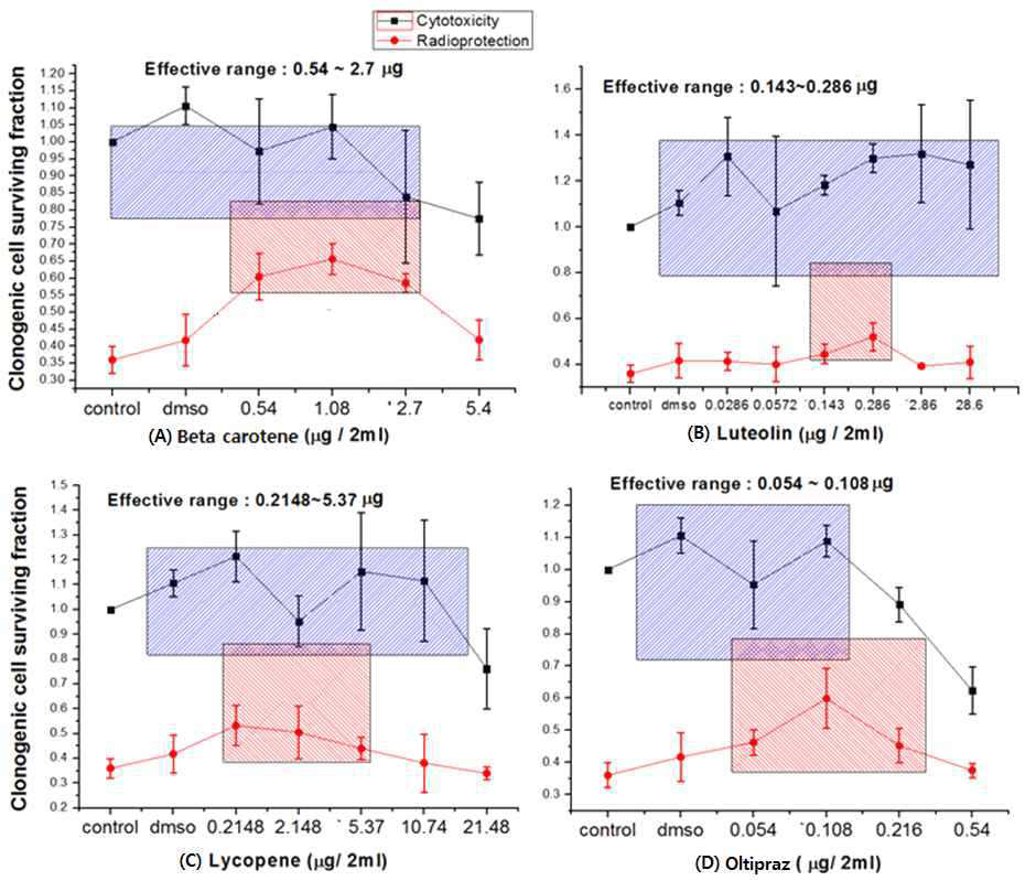 항산화제의 독성이 나타나지 않으면서 방호효과가 나타나는 최적의 농도 구간.