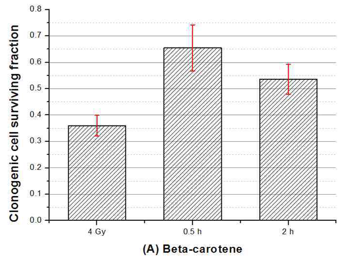 항산화제 beta-carotene의 전처리 시간 변화에 대한 방사선 방호 효과