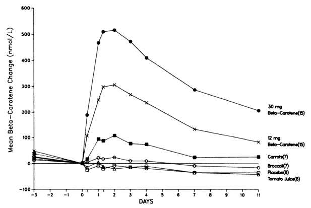 베타카로틴 섭취에 대한 시간별 베타카로틴의 혈중농도