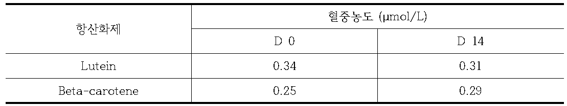 sainbury`s 사의 토마토 죽 섭취 후 항산화제의 혈중 농도