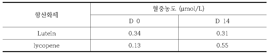 sainbury`s 사의 토마토 죽 섭취 후 항산화제의 혈중 농도