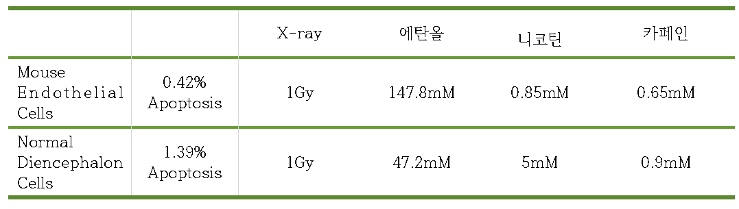 1 Gy의 x-ray와 동일한 세포고사율을 발생시키는 화학물질의 농도