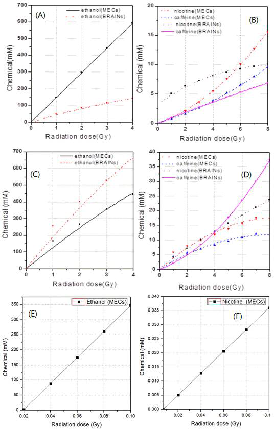 에탄올, 니코틴 및 카페인의 세포고사(A,B) , 세포군집형성능(C,D) 그리고 gamma-H2AX 포사이 (E,F) 관점에서의 방사선 동등성.