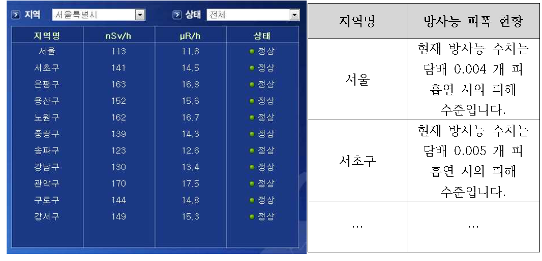 기존 방사선 피폭 정보(좌)와 새로 제시한 방사선 피폭 정보(우)