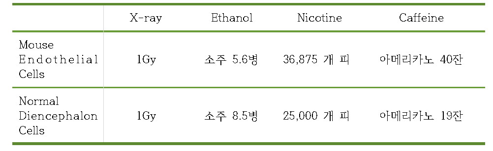 방사선 1Gy와 등 효과를 나타내는 기호식품의 섭취량