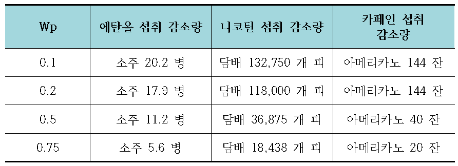 4 Gy의 방사선 피폭 시 항산화제의 방호지수 효과