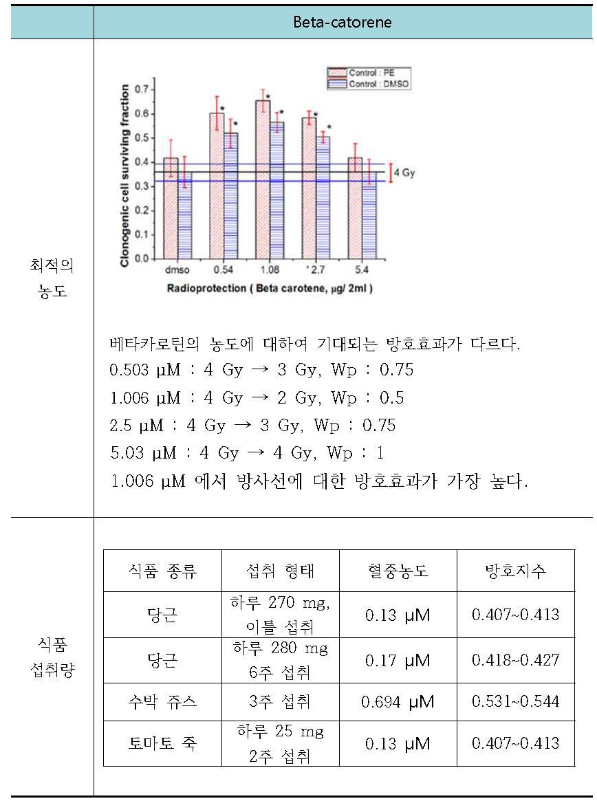 beta-carotene의 방호 정보