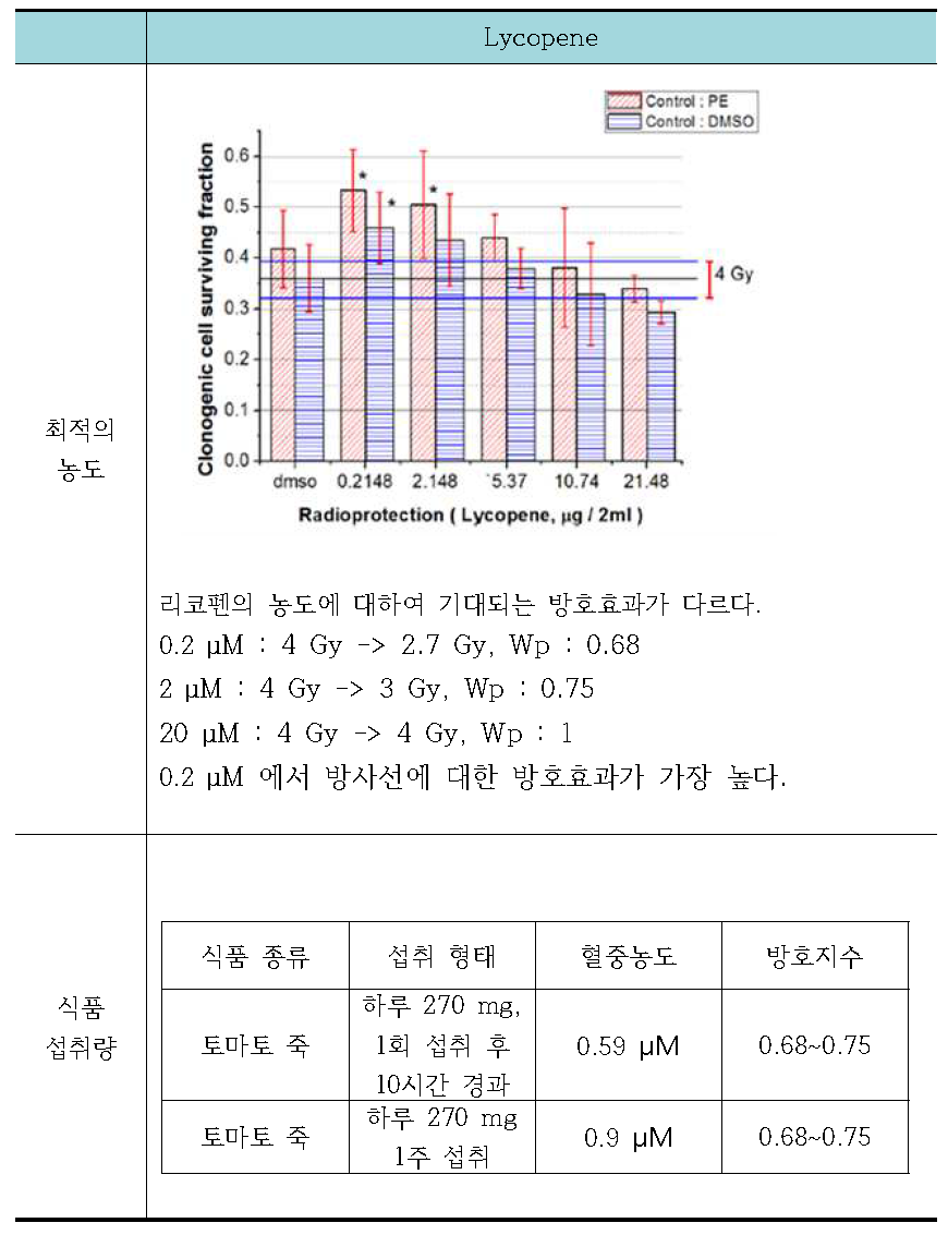 lycopene의 방호 정보