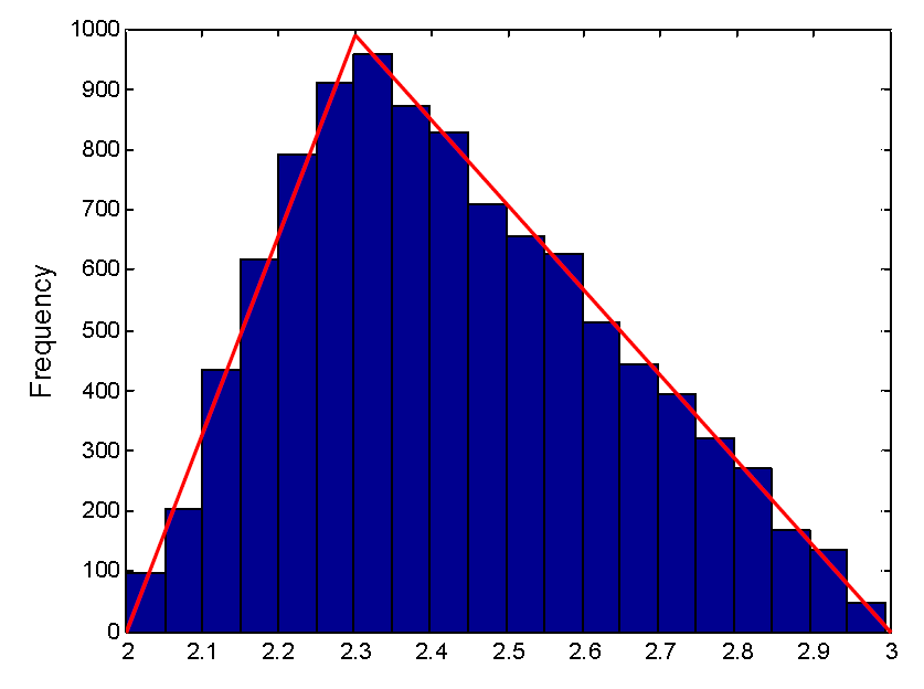 삼각형분포를 가정한 확률밀도함수