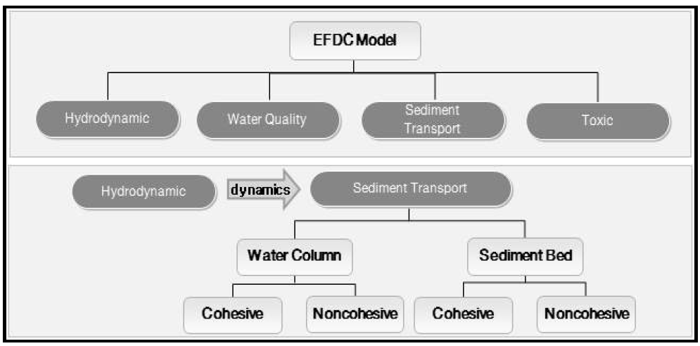 EFDC 모델의 구조