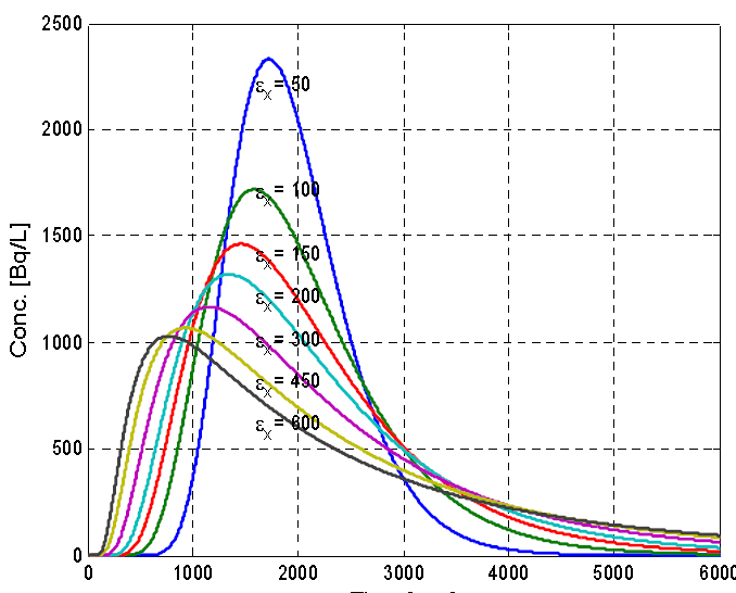 취수지점에서 수평확산계수의 변화에 따른 Cs-137 농도