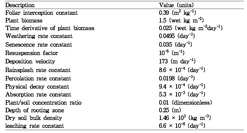 식물오염으로 인한 리스크계산을 위한 수학적모델 계수