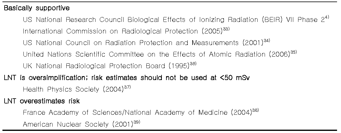 Different positions of various societies about cancer risk of linear no- threshold ( LNT ) model at < 100 mSv radiation exposure