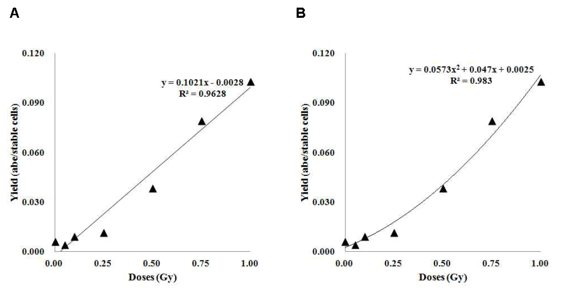 저선량 방사선 구간에서 G- banding법을 이용한 안정형 염색체 이상. 염색체 전좌수 와의 상관관계. A ) L inear regression, B) L inear- Quadratic regression.
