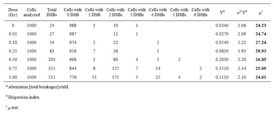 Statistics of the Distribution for DSB counts Obtained from G- banding in In Vitro Experiments. DSB= Double Strand Break