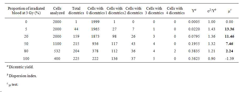 Statistics of the Distribution for Dicentrics Obtained for Each Blood Dilution in 3 Gy In Vitro Experiments