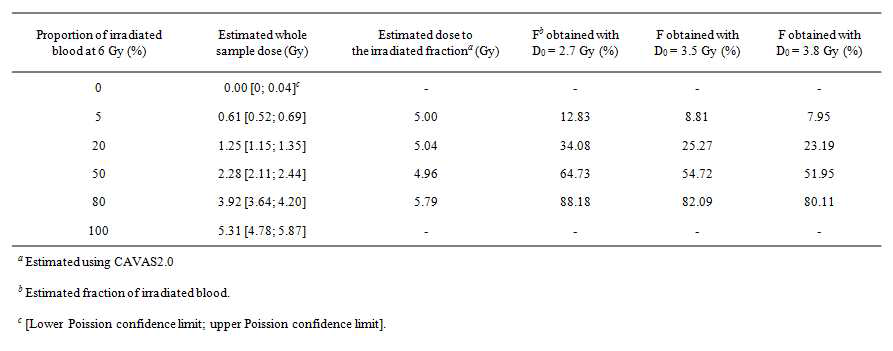 Results of In Vitro Ex periments: Whole- Sample Dose A ssessment and Doses to the I rradiated Fraction Estimated by CA V A S2.0 and Calculations of the Percentage of I rradiated Blood for Each Dilution at 6 Gy.