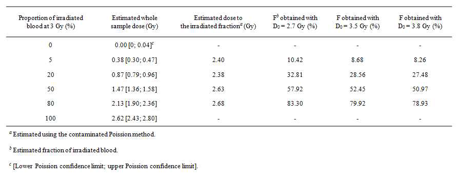Results of In Vitro Ex periments: Whole- Sample Dose A ssessment and Doses to the I rradiated Fraction Estimated by CA V A S2.0 and Calculations of the Percentage of I rradiated Blood for Each Dilution at 3 Gy