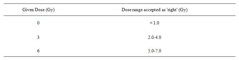 A ctual doses used to simulate whole body irradiation and the dose ranges considered sufficiently accurate by dicentrics