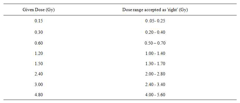 A ctual doses used to simulate partial body irradiation and the dose ranges considered sufficiently accurate by dicentrics