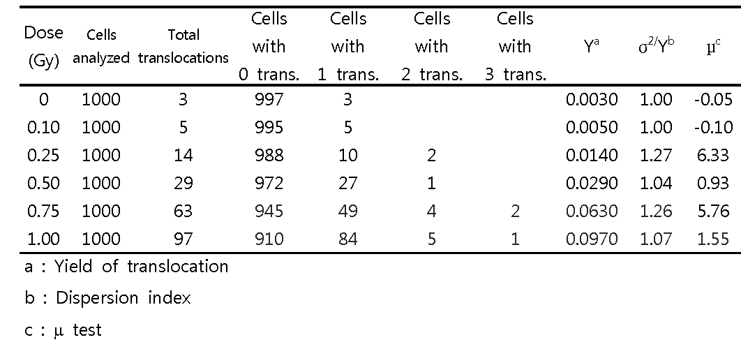24 mFISH 분석법을 통해 산출된 각 선량별 염색체 전좌의 빈도 분포
