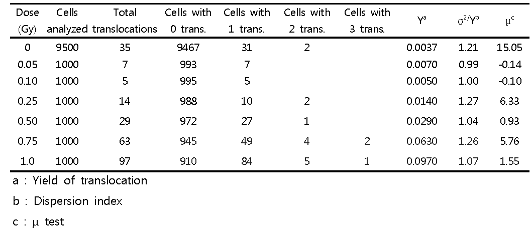 정상 대조군을 포함시킨 24 mFI SH 분석법을 통해 산출된 각 선량별 염색체 전좌의 빈도 분포