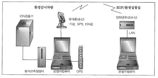 환경방사선 감시시스템 구성도