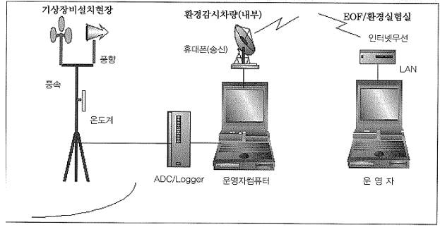 기상관측 시스템 구성도