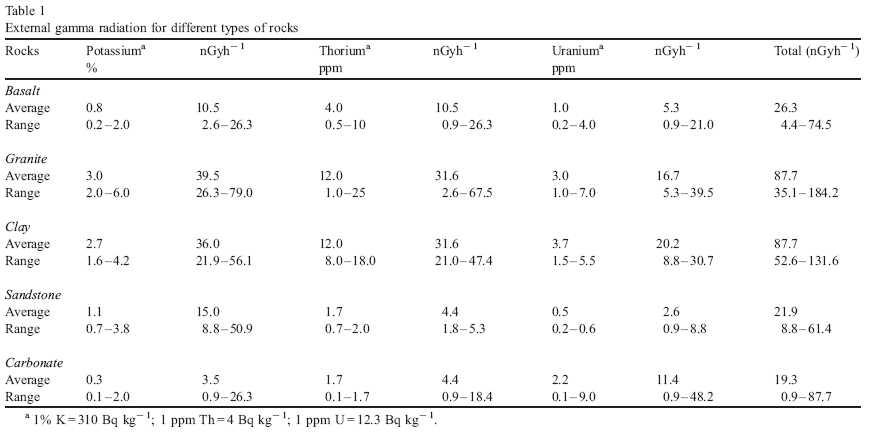 암석의 종류별로 가진 방사선량이나 방사선 물질의 포함 비율