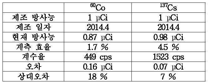 계측 평가에 사용된 선원의 종류에 따른 정보