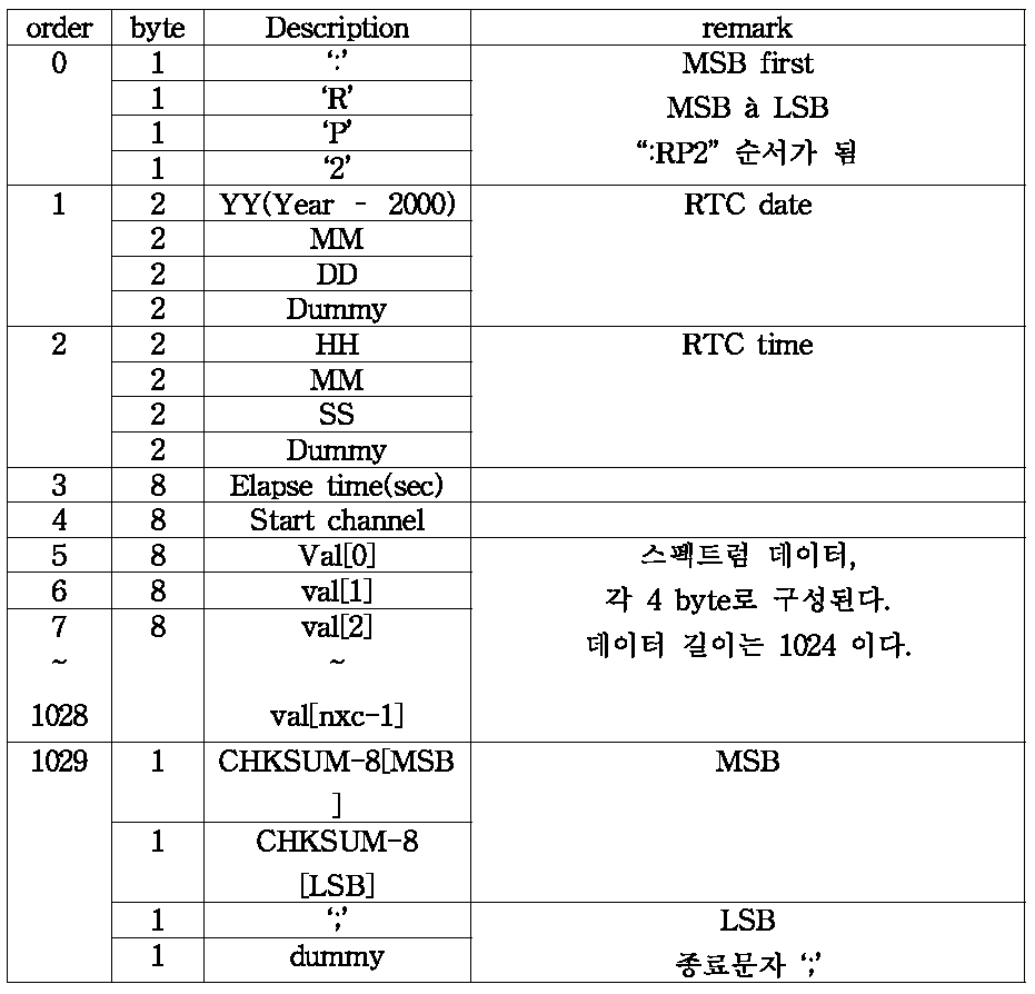 RP2 명령어의 출력값 전송 표