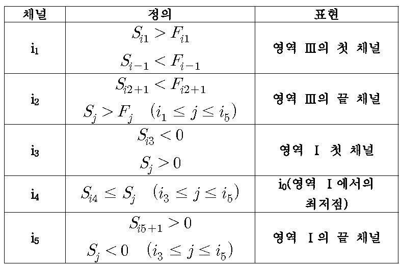 채널 i1∼i5의 정의방법