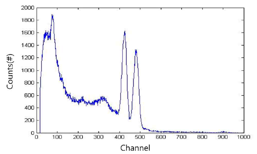 60Co 선원의 스펙트럼 그래프