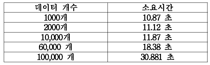 데이터 개수에 따른 프로그램 작동 소요시간