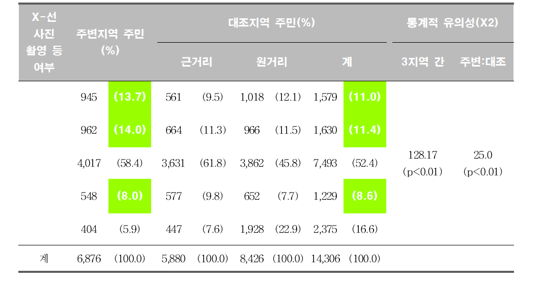 주민코호트 X-선 사진촬영, 위투시촬영, CT촬영 여부(여자)