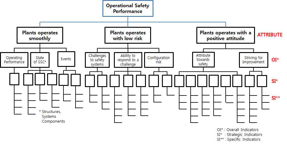 IAEA의 원전 안전성능지표 체계 (Framework)