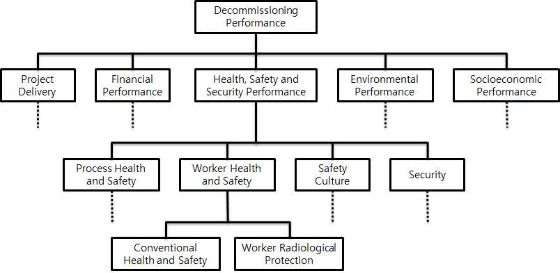 해체 사업에 대한 안전성능지표 체계
