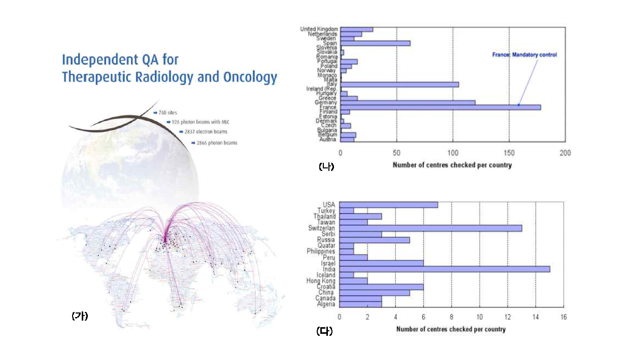(가) 현재까지 EQUAL을 통해 검증된 기관과 빔의 개수, 1988~2007년 사이에 EqualEstro Protocol 따라 검증을 받은 기관 (나) 유럽 (다) 비유럽