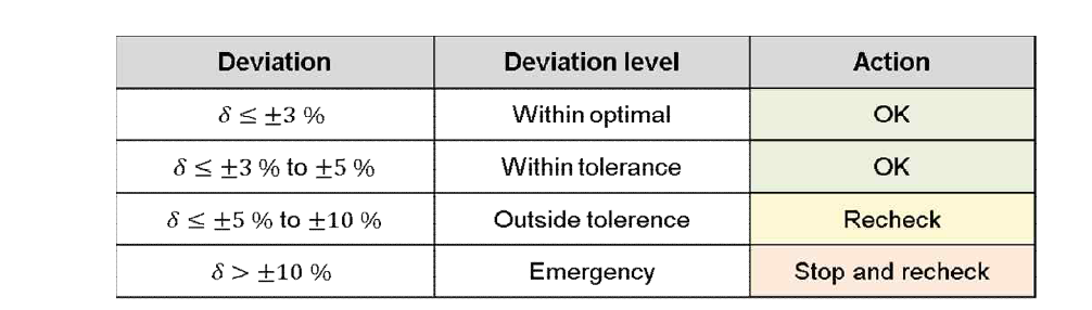 고 에너지 광자선 및 전자선에 대한 Acceptability criteria