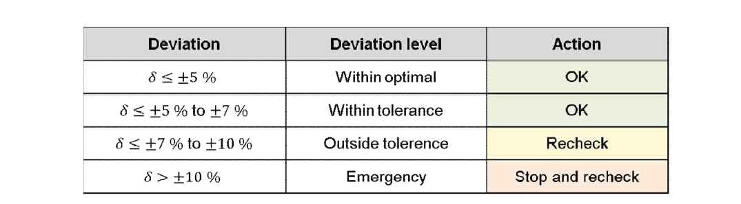 근접치료에 대한 Acceptability criteria