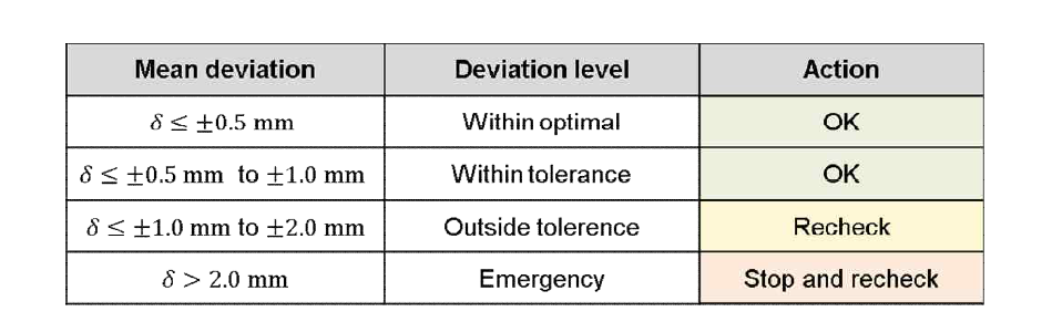 근접치료의 선원 geometric reconstruction에 대한 Acceptability criteria