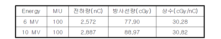 비균질형 팬톰과 이온전리함을 이용한 점선량 측정 결과