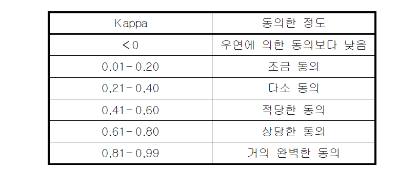 Kappa coefficient값에 따른 해석방법